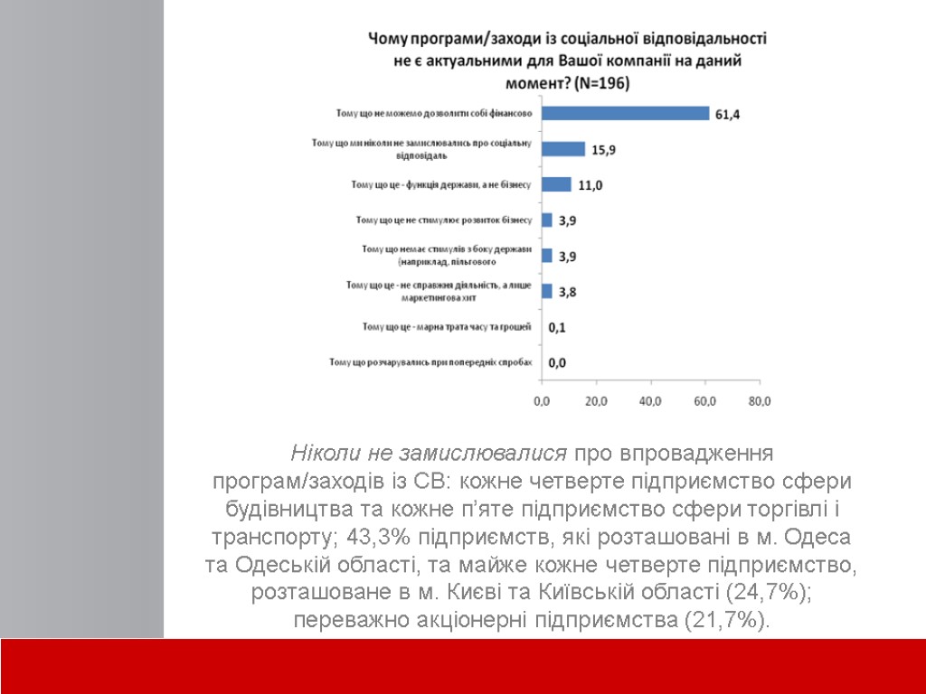 Ніколи не замислювалися про впровадження програм/заходів із СВ: кожне четверте підприємство сфери будівництва та